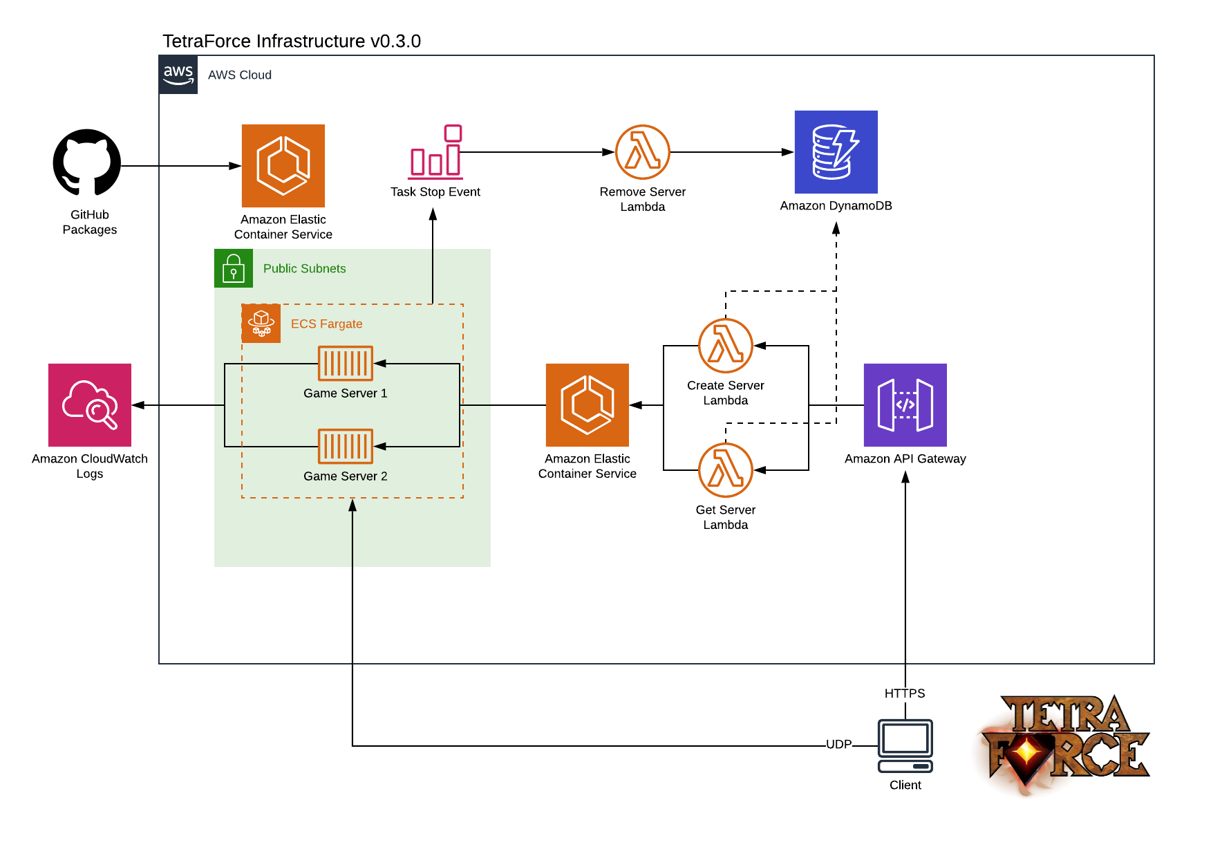 AWS Diagram displaying which services are used within TetraForce’s cloud infrastructure